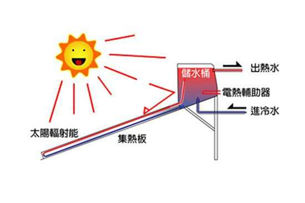 挑空气能热水器，电辅热功能有必要作为考量标准吗？